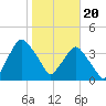 Tide chart for Matanzas River, Crescent Beach, Florida on 2024/01/20