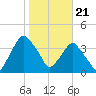 Tide chart for Matanzas River, Crescent Beach, Florida on 2024/01/21