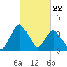 Tide chart for Matanzas River, Crescent Beach, Florida on 2024/01/22