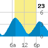 Tide chart for Matanzas River, Crescent Beach, Florida on 2024/01/23