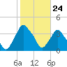 Tide chart for Matanzas River, Crescent Beach, Florida on 2024/01/24