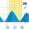 Tide chart for Matanzas River, Crescent Beach, Florida on 2024/01/26