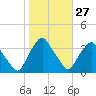 Tide chart for Matanzas River, Crescent Beach, Florida on 2024/01/27
