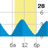 Tide chart for Matanzas River, Crescent Beach, Florida on 2024/01/28