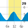 Tide chart for Matanzas River, Crescent Beach, Florida on 2024/01/29