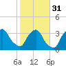 Tide chart for Matanzas River, Crescent Beach, Florida on 2024/01/31