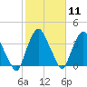 Tide chart for Matanzas River, Crescent Beach, Florida on 2024/02/11