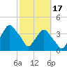 Tide chart for Matanzas River, Crescent Beach, Florida on 2024/02/17