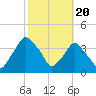 Tide chart for Matanzas River, Crescent Beach, Florida on 2024/02/20