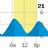 Tide chart for Matanzas River, Crescent Beach, Florida on 2024/02/21