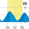 Tide chart for Matanzas River, Crescent Beach, Florida on 2024/02/22