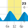 Tide chart for Matanzas River, Crescent Beach, Florida on 2024/02/23