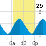 Tide chart for Matanzas River, Crescent Beach, Florida on 2024/02/25