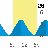 Tide chart for Matanzas River, Crescent Beach, Florida on 2024/02/26