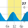 Tide chart for Matanzas River, Crescent Beach, Florida on 2024/02/27
