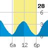 Tide chart for Matanzas River, Crescent Beach, Florida on 2024/02/28