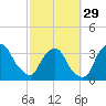 Tide chart for Matanzas River, Crescent Beach, Florida on 2024/02/29