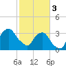 Tide chart for Matanzas River, Crescent Beach, Florida on 2024/02/3