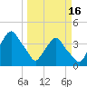 Tide chart for Matanzas River, Crescent Beach, Florida on 2024/03/16