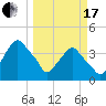 Tide chart for Matanzas River, Crescent Beach, Florida on 2024/03/17