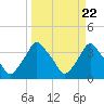 Tide chart for Matanzas River, Crescent Beach, Florida on 2024/03/22