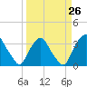 Tide chart for Matanzas River, Crescent Beach, Florida on 2024/03/26