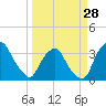Tide chart for Matanzas River, Crescent Beach, Florida on 2024/03/28