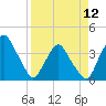 Tide chart for Matanzas River, Crescent Beach, Florida on 2024/04/12