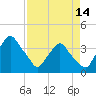 Tide chart for Matanzas River, Crescent Beach, Florida on 2024/04/14