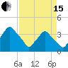Tide chart for Matanzas River, Crescent Beach, Florida on 2024/04/15