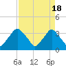 Tide chart for Matanzas River, Crescent Beach, Florida on 2024/04/18