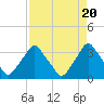 Tide chart for Matanzas River, Crescent Beach, Florida on 2024/04/20