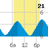 Tide chart for Matanzas River, Crescent Beach, Florida on 2024/04/21