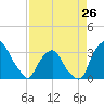 Tide chart for Matanzas River, Crescent Beach, Florida on 2024/04/26