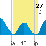 Tide chart for Matanzas River, Crescent Beach, Florida on 2024/04/27