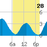 Tide chart for Matanzas River, Crescent Beach, Florida on 2024/04/28