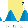Tide chart for Matanzas River, Crescent Beach, Florida on 2024/04/7