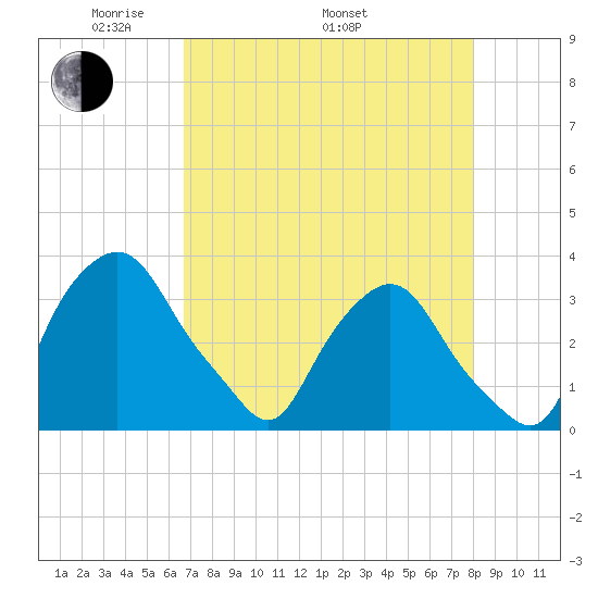 Tide chart for Crescent Beach on 2024/05/01