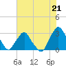 Tide chart for Matanzas River, Crescent Beach, Florida on 2024/05/21