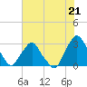Tide chart for Crescent Beach, Florida on 2024/05/21