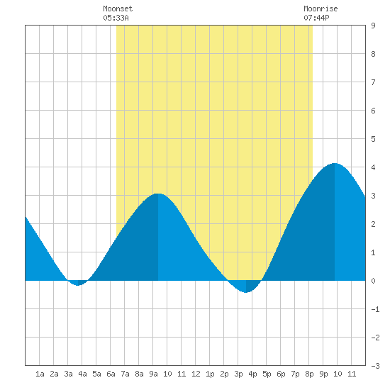 Tide chart for Crescent Beach on 2024/05/22