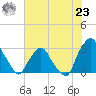 Tide chart for Matanzas River, Crescent Beach, Florida on 2024/05/23