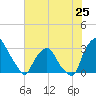Tide chart for Matanzas River, Crescent Beach, Florida on 2024/05/25