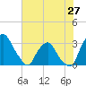 Tide chart for Matanzas River, Crescent Beach, Florida on 2024/05/27