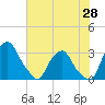 Tide chart for Matanzas River, Crescent Beach, Florida on 2024/05/28