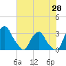 Tide chart for Crescent Beach, Florida on 2024/05/28