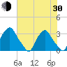 Tide chart for Matanzas River, Crescent Beach, Florida on 2024/05/30