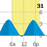 Tide chart for Matanzas River, Crescent Beach, Florida on 2024/05/31