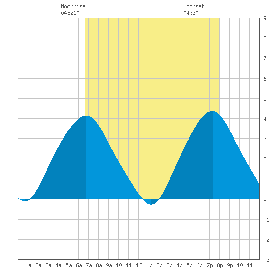 Tide chart for Crescent Beach on 2024/05/04