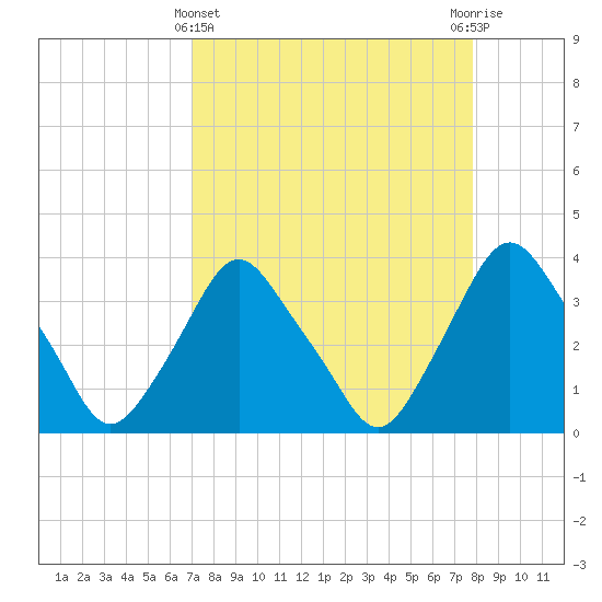 Tide chart for Crescent Beach on 2025/04/11